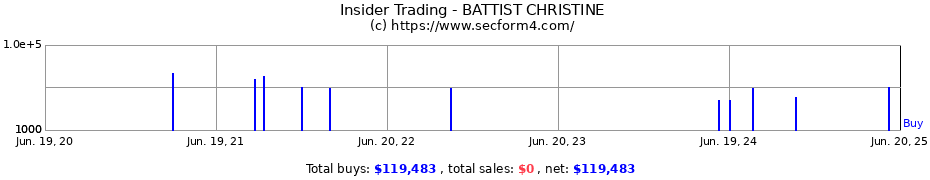 Insider Trading Transactions for BATTIST CHRISTINE