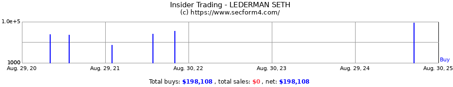 Insider Trading Transactions for LEDERMAN SETH