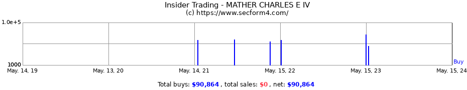 Insider Trading Transactions for MATHER CHARLES E IV