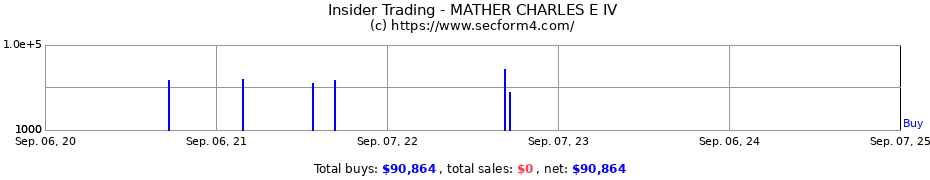 Insider Trading Transactions for MATHER CHARLES E IV