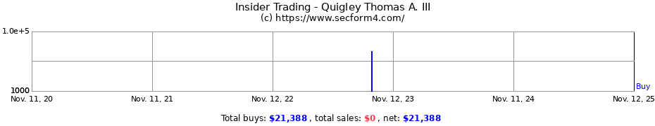 Insider Trading Transactions for Quigley Thomas A. III