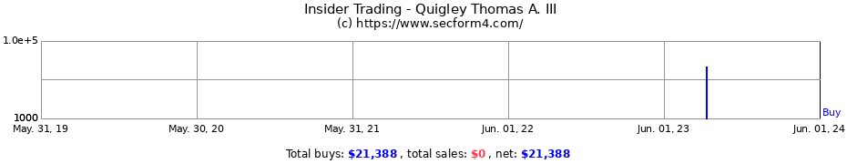 Insider Trading Transactions for Quigley Thomas A. III