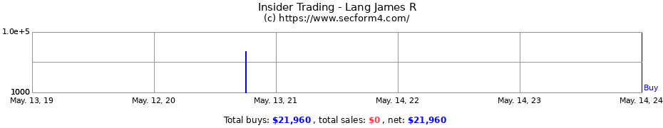 Insider Trading Transactions for Lang James R