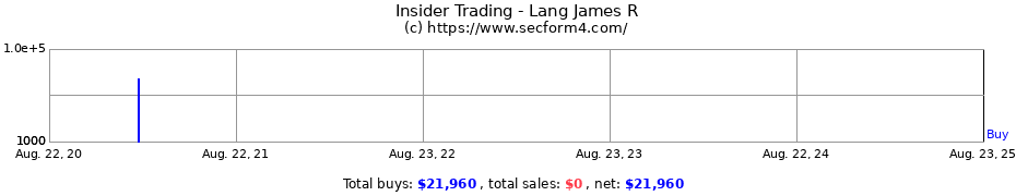 Insider Trading Transactions for Lang James R