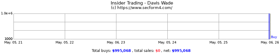 Insider Trading Transactions for Davis Wade