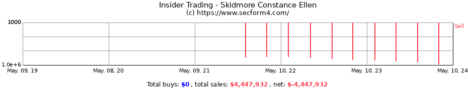 Insider Trading Transactions for Skidmore Constance Ellen