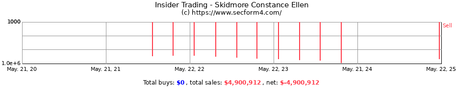 Insider Trading Transactions for Skidmore Constance Ellen