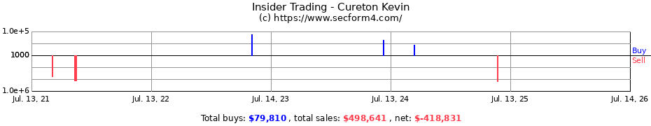 Insider Trading Transactions for Cureton Kevin