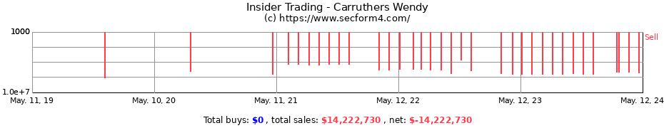 Insider Trading Transactions for Carruthers Wendy