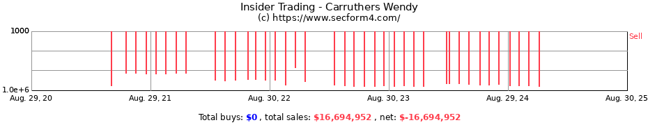 Insider Trading Transactions for Carruthers Wendy