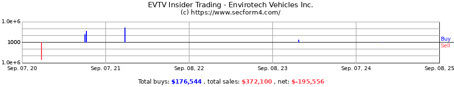 Insider Trading Transactions for Envirotech Vehicles Inc.