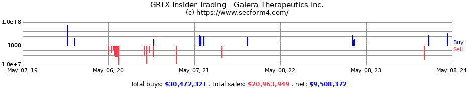 Insider Trading Transactions for Galera Therapeutics, Inc.