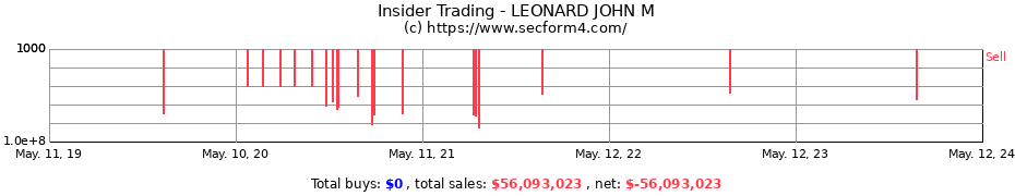 Insider Trading Transactions for LEONARD JOHN M
