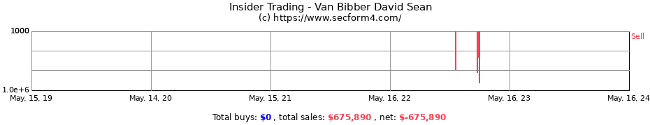 Insider Trading Transactions for Van Bibber David Sean