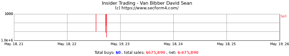 Insider Trading Transactions for Van Bibber David Sean