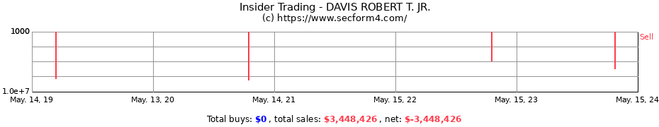 Insider Trading Transactions for DAVIS ROBERT T. JR.
