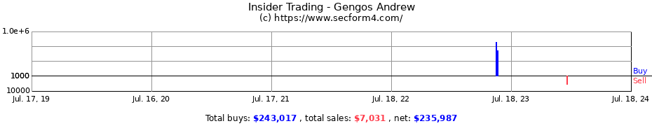 Insider Trading Transactions for Gengos Andrew