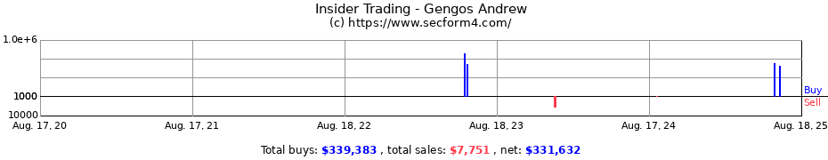 Insider Trading Transactions for Gengos Andrew