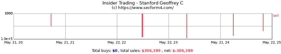 Insider Trading Transactions for Stanford Geoffrey C