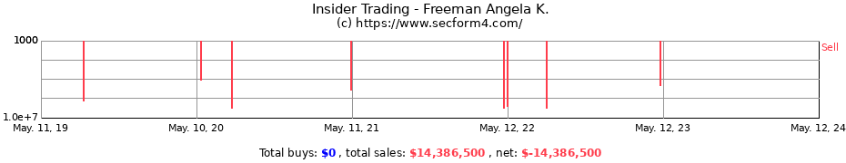 Insider Trading Transactions for Freeman Angela K.