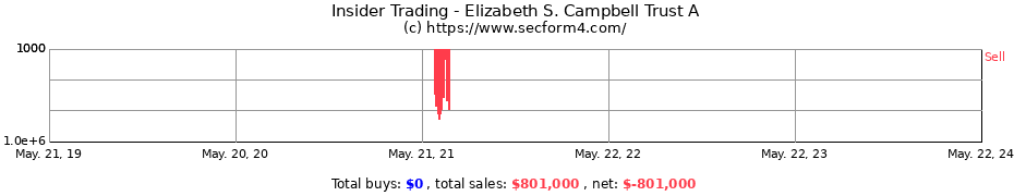 Insider Trading Transactions for Elizabeth S. Campbell Trust A