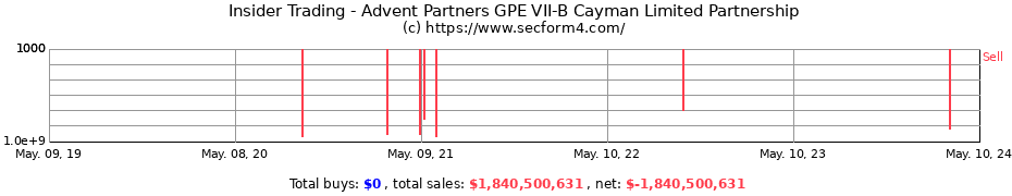 Insider Trading Transactions for Advent Partners GPE VII-B Cayman Limited Partnership