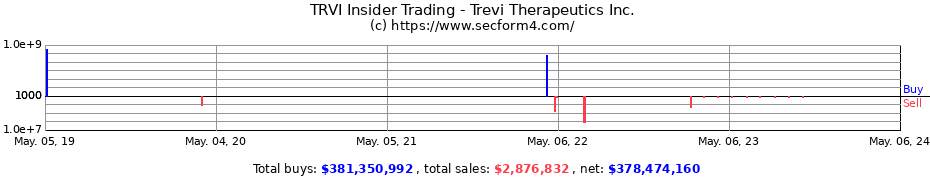 Insider Trading Transactions for Trevi Therapeutics, Inc.
