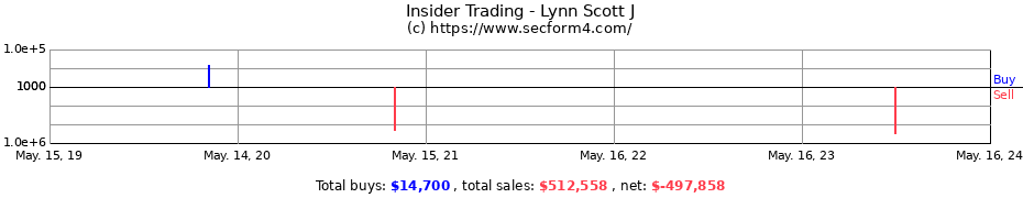 Insider Trading Transactions for Lynn Scott J