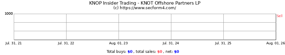 Insider Trading Transactions for KNOT Offshore Partners LP