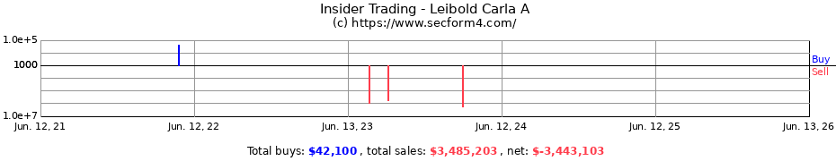 Insider Trading Transactions for Leibold Carla A