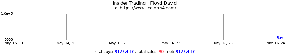 Insider Trading Transactions for Floyd David