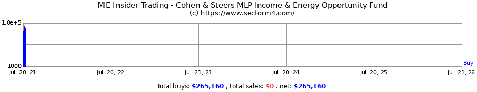 Insider Trading Transactions for Cohen & Steers MLP Income & Energy Opportunity Fund