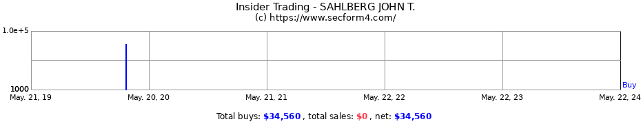 Insider Trading Transactions for SAHLBERG JOHN T.