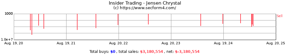 Insider Trading Transactions for Jensen Chrystal