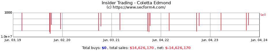 Insider Trading Transactions for Coletta Edmond