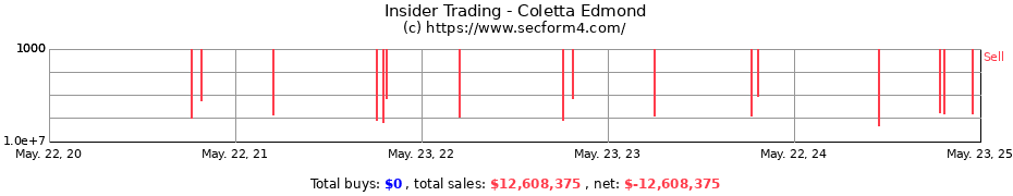 Insider Trading Transactions for Coletta Edmond