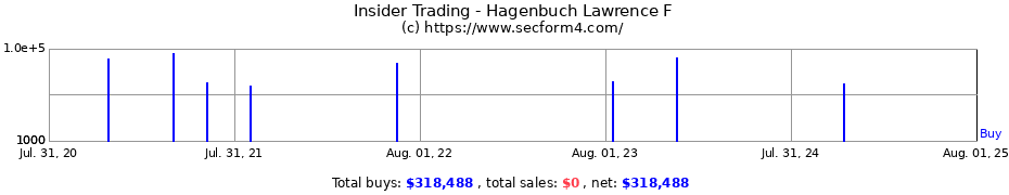 Insider Trading Transactions for Hagenbuch Lawrence F