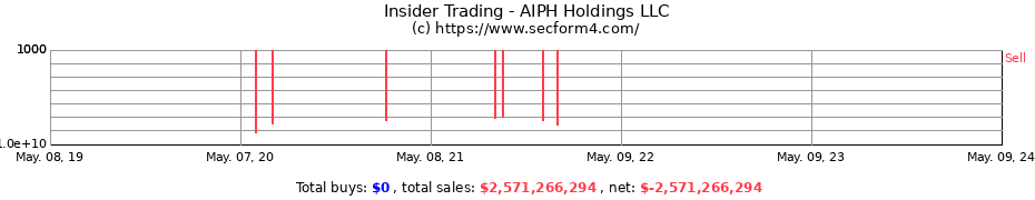 Insider Trading Transactions for AIPH Holdings LLC