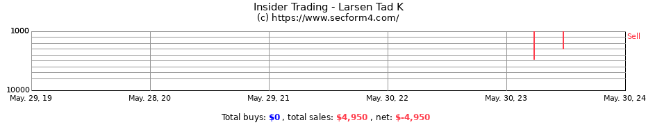 Insider Trading Transactions for Larsen Tad K