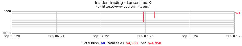 Insider Trading Transactions for Larsen Tad K