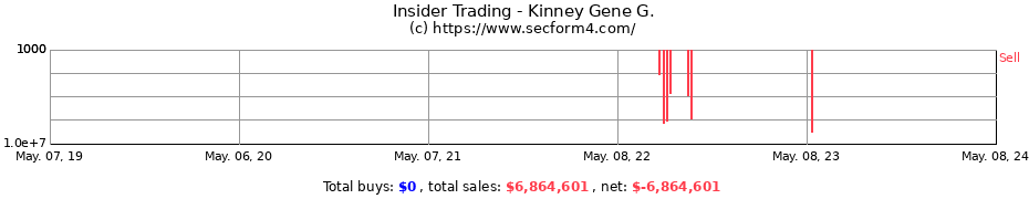 Insider Trading Transactions for Kinney Gene G.