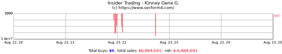 Insider Trading Transactions for Kinney Gene G.