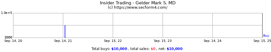 Insider Trading Transactions for Gelder Mark S. MD