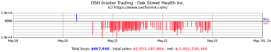 Insider Trading Transactions for Oak Street Health, Inc.