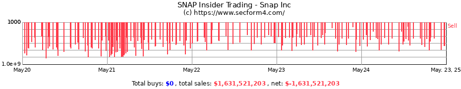 Insider Trading Transactions for Snap Inc