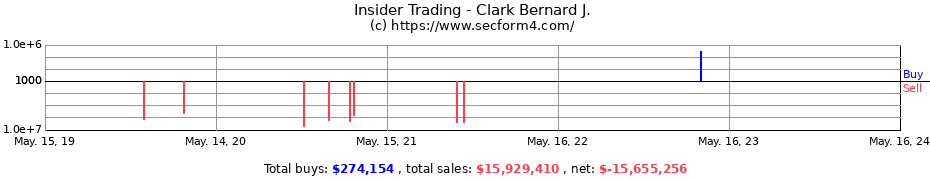 Insider Trading Transactions for Clark Bernard J.