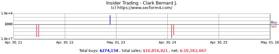 Insider Trading Transactions for Clark Bernard J.