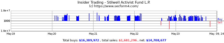 Insider Trading Transactions for Stilwell Activist Fund L.P.