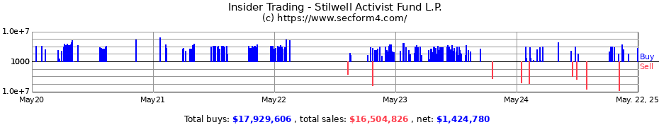 Insider Trading Transactions for Stilwell Activist Fund L.P.