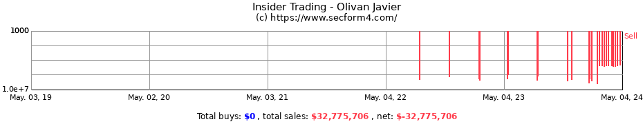 Insider Trading Transactions for Olivan Javier